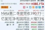 Meta第二季度营收390.71亿美元 净利润同比大增73%