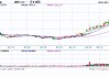 收评|国内期货主力合约涨跌不一 集运欧线涨超2%