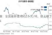 白糖：全国最新值 8602.5 元/吨，较上期下降 1.6%