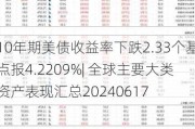 10年期美债收益率下跌2.33个基点报4.2209%| 全球主要大类资产表现汇总20240617