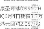 康圣环球(09960.HK)6月4日耗资3.3万港元回购2.05万股