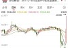 统一企业中国：盘中跌超 8% 至 6.24 港元