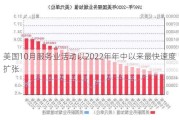 美国10月服务业活动以2022年年中以来最快速度扩张