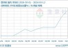 菜籽粕：7 月 3 日基准价上涨 0.51%