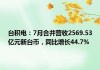 台积电涨近2%，7月营收同比增44.7%，创单月历史新高