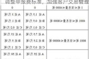 上海国际能源交易中心：2024年6月调整申报费标准，加强客户交易管理