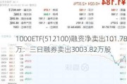 1000ETF(512100)融资净卖出101.78万：三日融券卖出3003.82万股