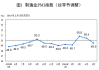 5月制造业PMI为49.5%，比上月下降0.9个百分点