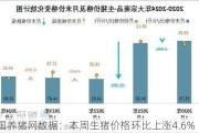 中国养猪网数据：本周生猪价格环比上涨4.6%