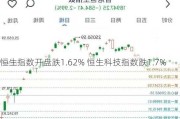 恒生指数开盘跌1.62% 恒生科技指数跌1.7%