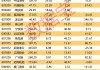 国航远洋上半年净利润大幅增长 预期干散货运价仍有上升趋势