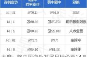 大摩：降中国海外发展目标价至14.8港元 维持“增持”评级