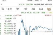 股指期货全线上涨 IM主力合约涨3.36%