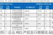 华能信托：企业 ABS 产品发行规模达 684.64 亿元