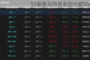 55股获北向资金加仓超5000万元