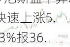 多尼斯盘中异动 快速上涨5.83%报36.47美元