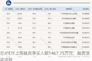 芯片ETF上周融资净买入额1467.75万元，融资活动活跃