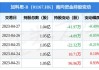 加科思-B(01167.HK)：拟使用不超1亿港元回购公司股份