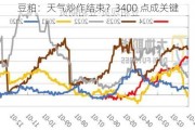 豆粕：天气炒作结束？3400 点成关键