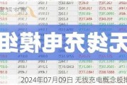 2024年07月09日 无线充电概念股排行榜