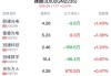 裸眼3D概念盘中拉升，雷曼光电涨9.81%