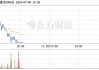 *ST鹏博（600804）：7月23日09时39分触及涨停板