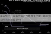 富国银行：美国劳动力市场趋于平衡，降息预期需通胀放缓至4%