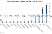 乐普生物：盘中大涨 11%，创新药物成果亮相 ASCO 年会