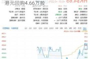 KEEP(03650.HK)5月23日耗资37.1万港元回购4.66万股