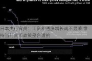 日本央行官员：工资和通胀增长尚不显著 维持当前货币政策是合适的