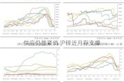 供应仍显紧俏 沪锌近月存支撑