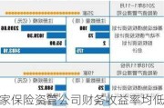 34家保险资管公司财务收益率均低于5% 增配债券规模11.86万亿股权投资降25.43%