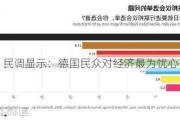 民调显示：德国民众对经济最为忧心