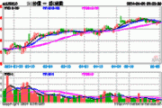 沪深 300 股指期货：早盘主力合约涨 0.10%