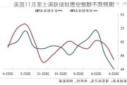 美国11月里士满联储制造业指数不及预期