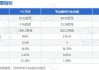 *ST天沃(002564.SZ)发上半年业绩，净利润1550.84万元，同比扭亏为盈