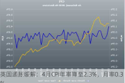 英国通胀缓解：4月CPI年率降至2.3%，月率0.3%