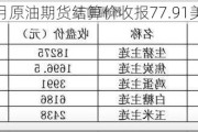 WTI 9月原油期货结算价收报77.91美元/桶