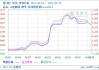 铜价高位回落，花旗预测未来3至6个月价格将盘整！