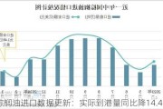 棕榈油进口数据更新：实际到港量同比降14.44%