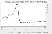 加拿大就业增长停滞 失业率持稳于6.4%