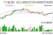 *ST富润：拟以2000万元-4000万元回购股份