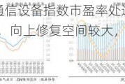 ETF日报：通信设备指数市盈率处过去10年最低10%以下，向上修复空间较大，关注通信ETF