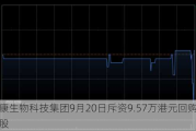 联康生物科技集团9月20日斥资9.57万港元回购126万股