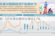 超预期！5月社零总额同比增长3.7%