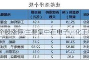 今日34只个股涨停 主要集中在电子、化工等行业