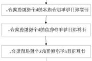 投资项目风险评估的技巧