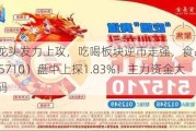 白酒龙头发力上攻，吃喝板块逆市走强，食品ETF（515710）盘中上探1.83%！主力资金大举加码