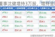 嘉澳环保董事沈健增持3万股，增持金额61.11万元