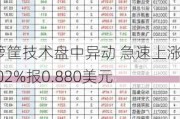 箩筐技术盘中异动 急速上涨6.02%报0.880美元